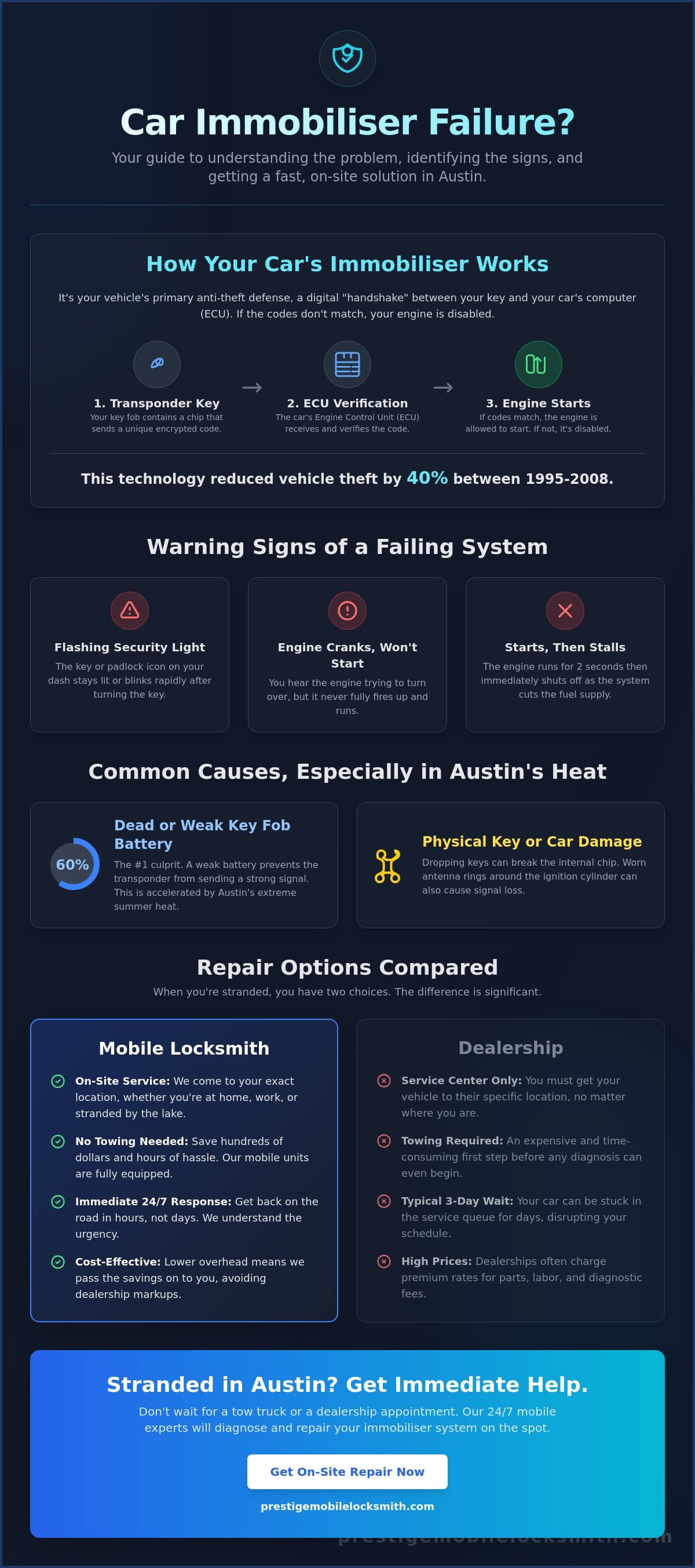 Expert Car Immobiliser Repair in Austin, TX: Fast 24/7 Mobile Solutions infographic