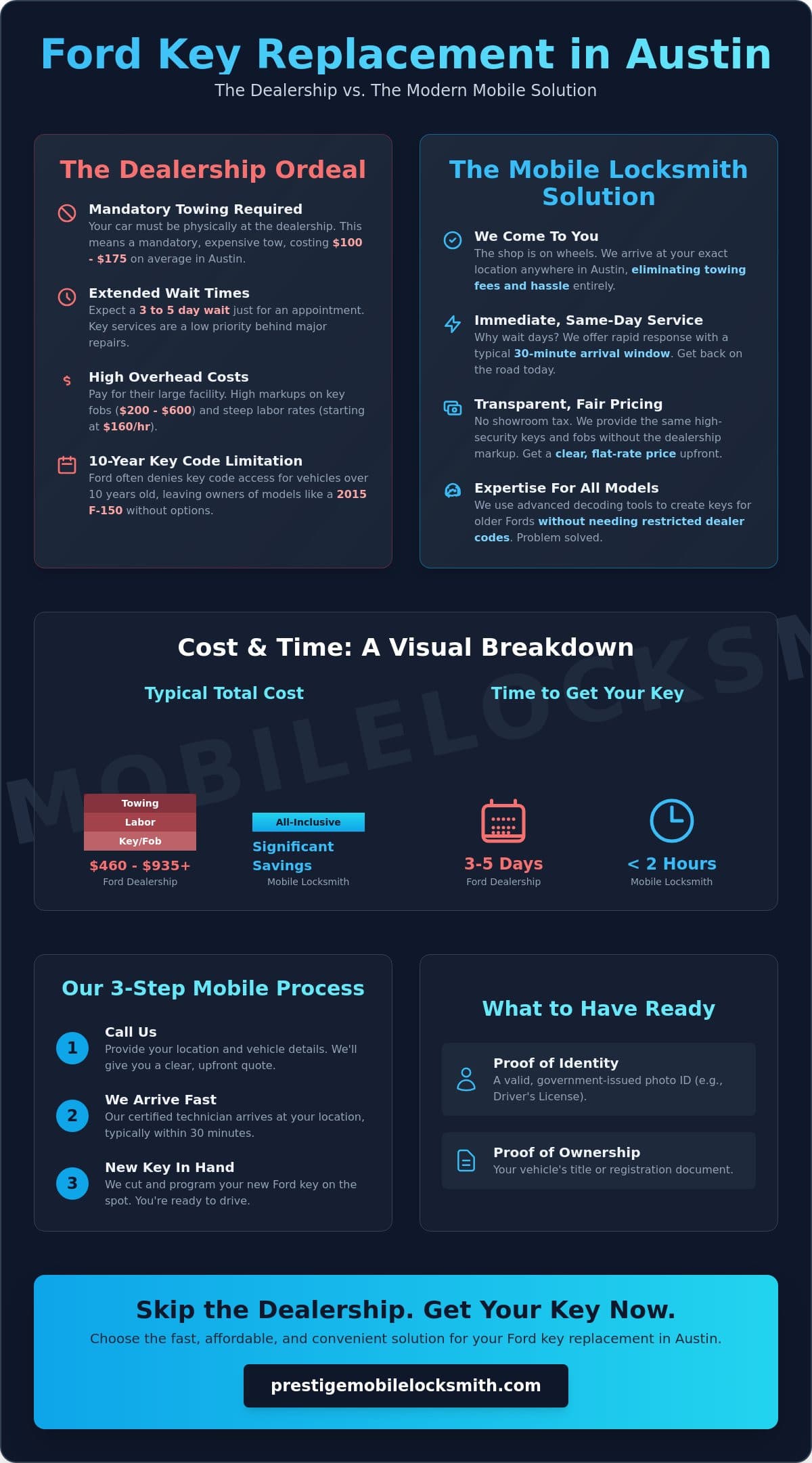 Ford Dealership Key Replacement in Austin, TX: Faster, Mobile Alternatives for 2026 infographic