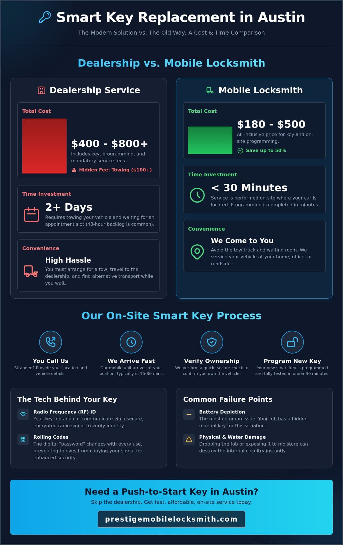 Locksmith for Push to Start Keys in Austin, TX: 2026 Expert Guide infographic