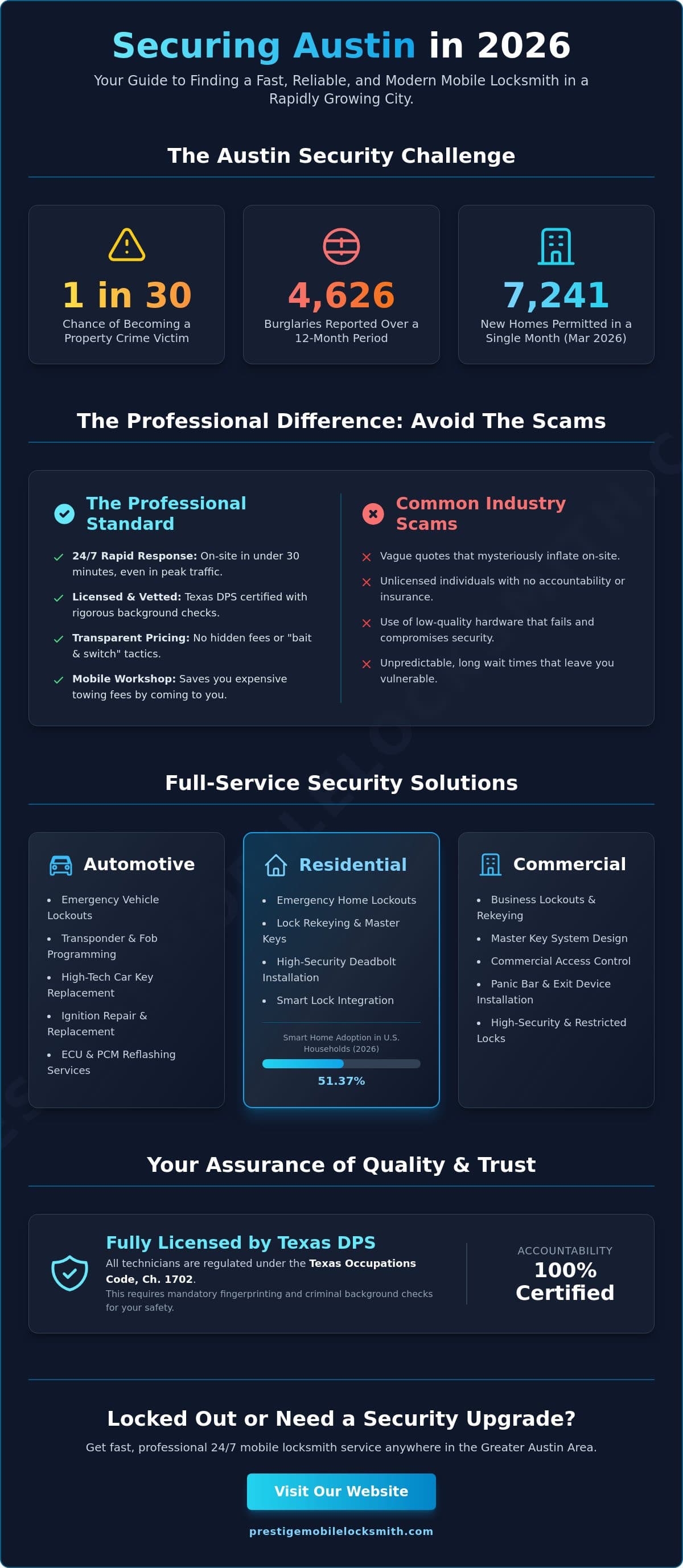 Locksmith in Austin, TX: Your 24/7 Guide to Expert Mobile Security infographic